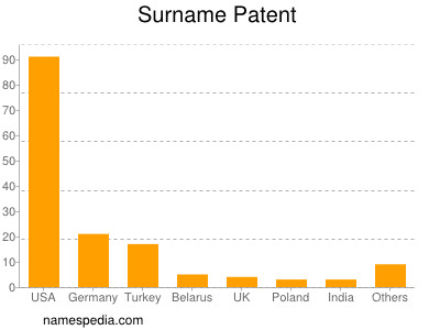 Surname Patent