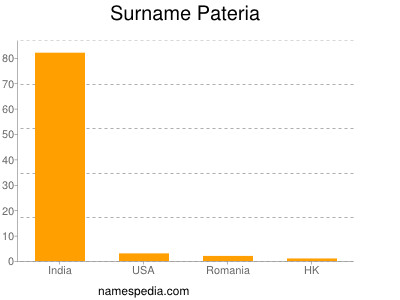 Surname Pateria