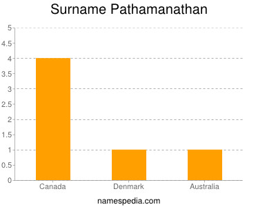 Surname Pathamanathan