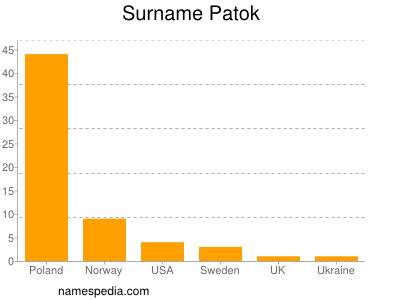 Surname Patok