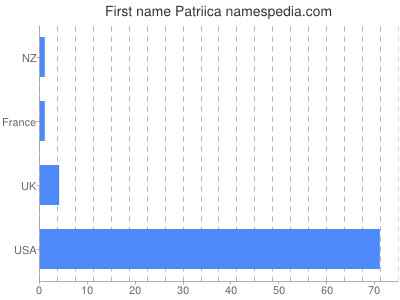 Given name Patriica