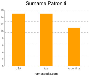 Surname Patroniti