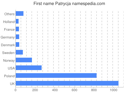 Given name Patrycja