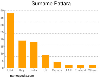 Surname Pattara