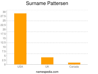 Surname Pattersen