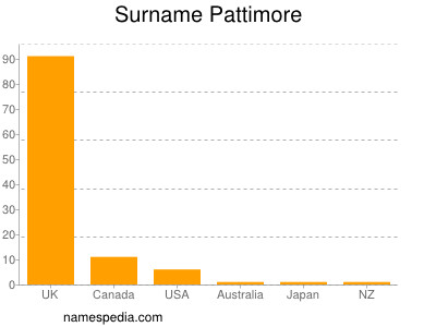 Surname Pattimore