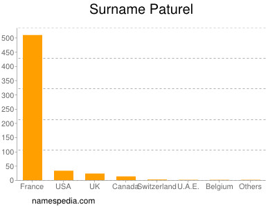 Surname Paturel