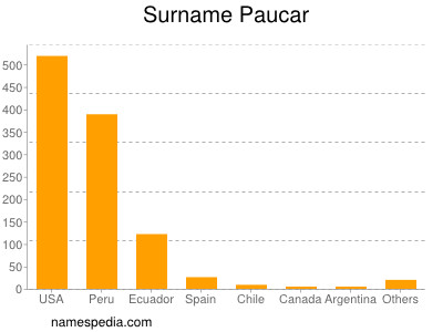 Surname Paucar