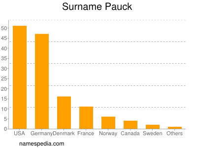 Surname Pauck