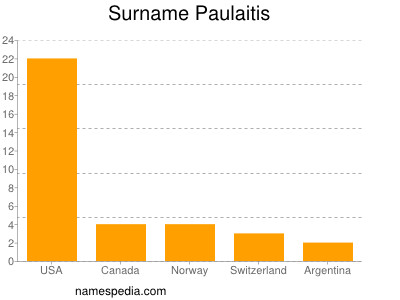 Surname Paulaitis