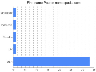 Given name Paulen