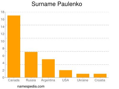 Surname Paulenko