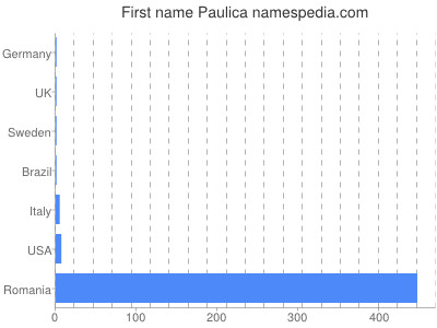 Given name Paulica
