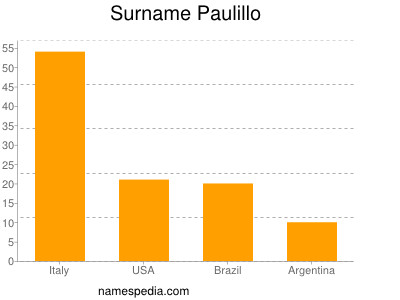 Surname Paulillo