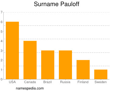 Surname Pauloff