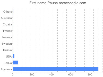 Given name Pauna