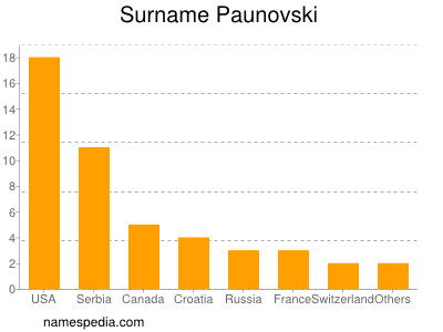 Surname Paunovski