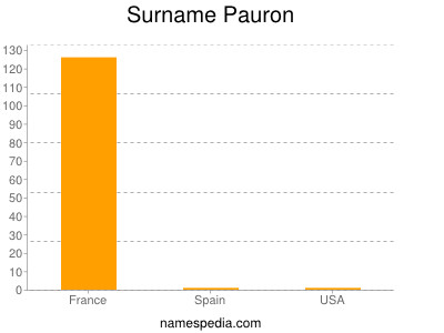 Surname Pauron