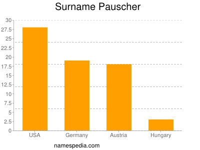 Surname Pauscher