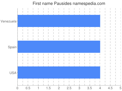 Given name Pausides