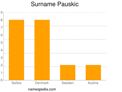Surname Pauskic