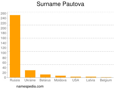 Surname Pautova