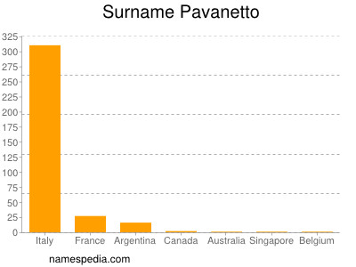 Surname Pavanetto