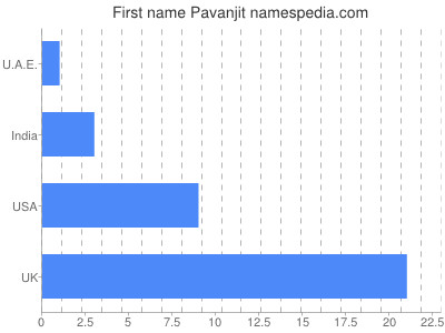 Given name Pavanjit