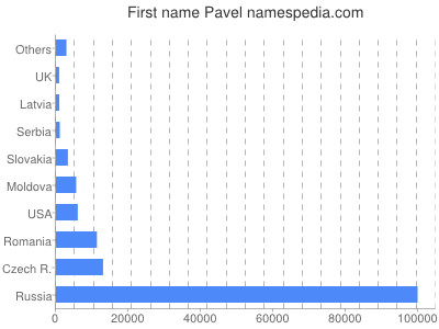 Given name Pavel