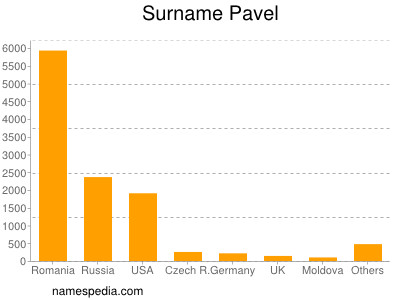 Surname Pavel