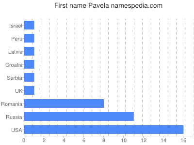 Given name Pavela