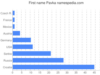 Given name Pavka