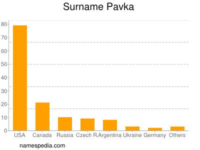 Surname Pavka