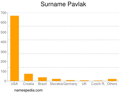 Surname Pavlak