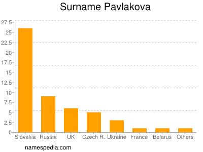 Surname Pavlakova