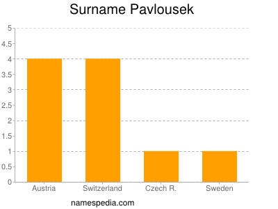 Surname Pavlousek