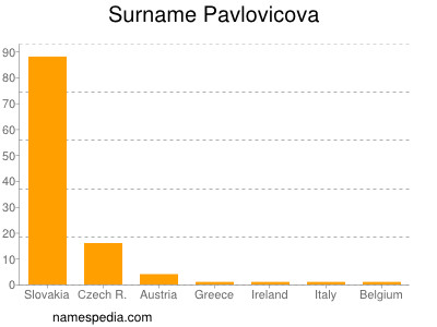 Surname Pavlovicova