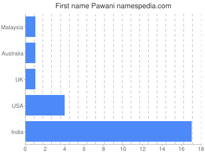Given name Pawani
