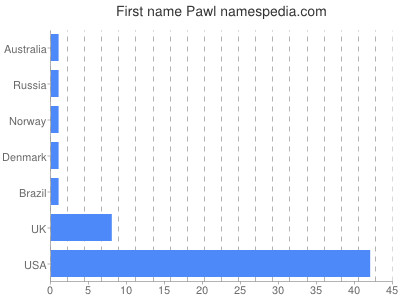 Given name Pawl