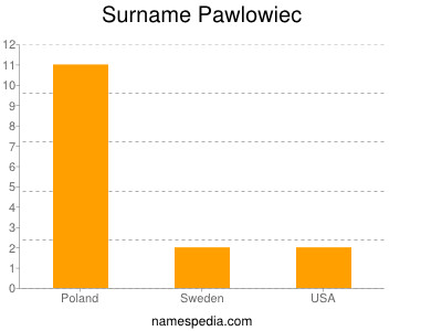 Surname Pawlowiec