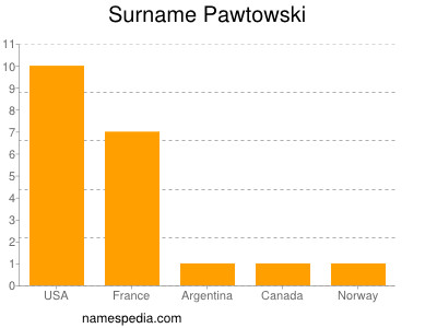 Surname Pawtowski