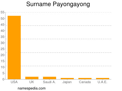 Surname Payongayong