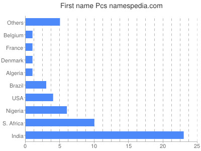 Given name Pcs