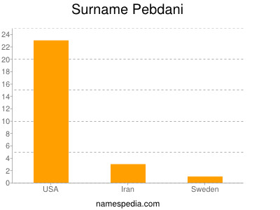 Surname Pebdani