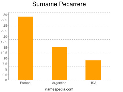 Surname Pecarrere