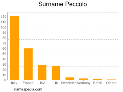 Surname Peccolo