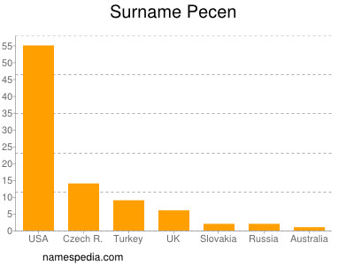 Surname Pecen