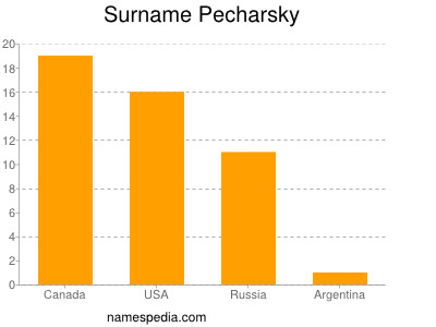 Surname Pecharsky