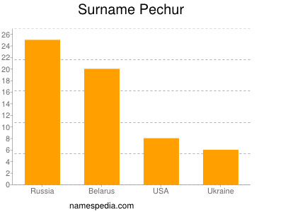 Surname Pechur