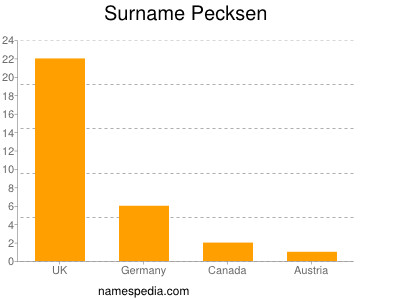 Surname Pecksen